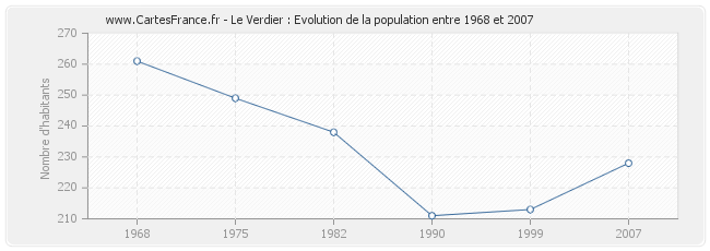 Population Le Verdier